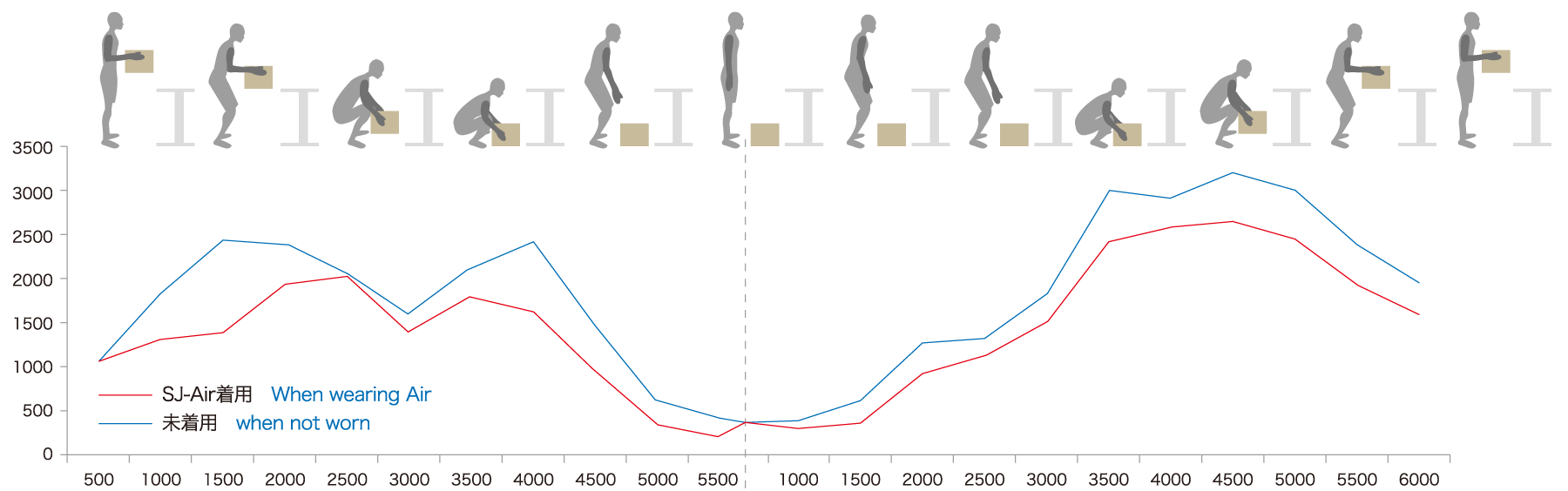 Air着用時の筋電位グラフ